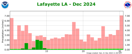 Precipitation plot for current month