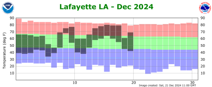 Temperature plot for current month