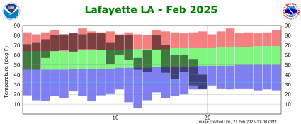 Temperature plot for current month