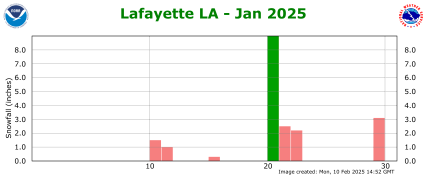 Snowfall plot for previous month