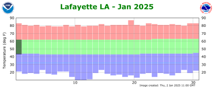 Temperature plot for current month