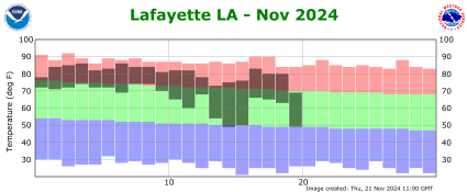 Temperature plot for current month