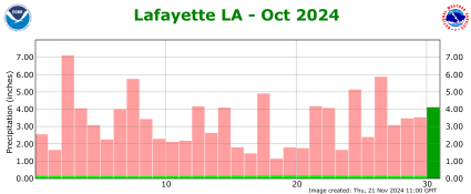 Precipitation plot for previous month