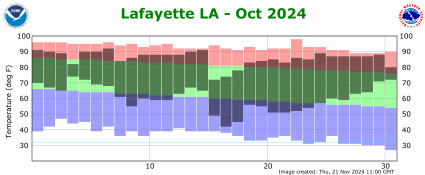 Temperature plot for previous month