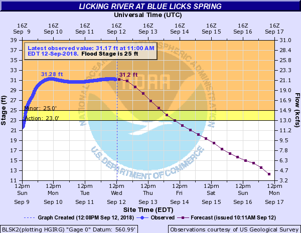 Hydrograph for Blue Licks Spring, Kentucky on the Licking River