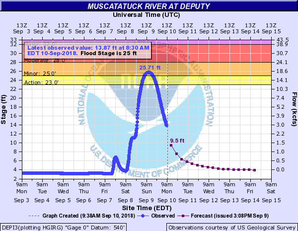 Hydrograph for Deputy, Indiana on the Muscatatuck River