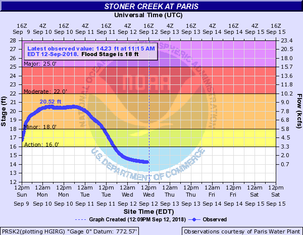 Hydrograph for Paris, Kentucky on Stoner Creek