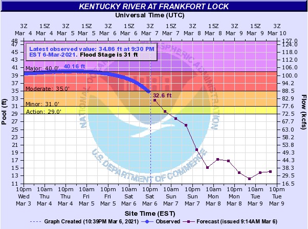 Hydrograph on the Kentucky River at Frankfort
