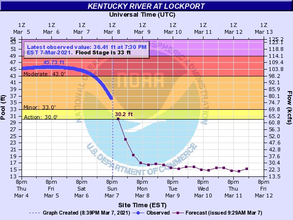 Hydrograph on the Kentucky River at Lockport