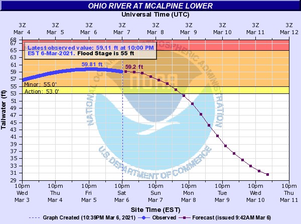Hydrograph of Ohio River at McAlpine Lower (Louisville)