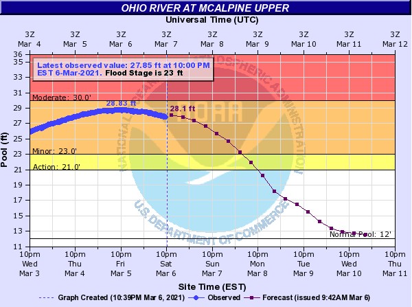Hydrographof Ohio River at McAlpine Upper (Louisville)