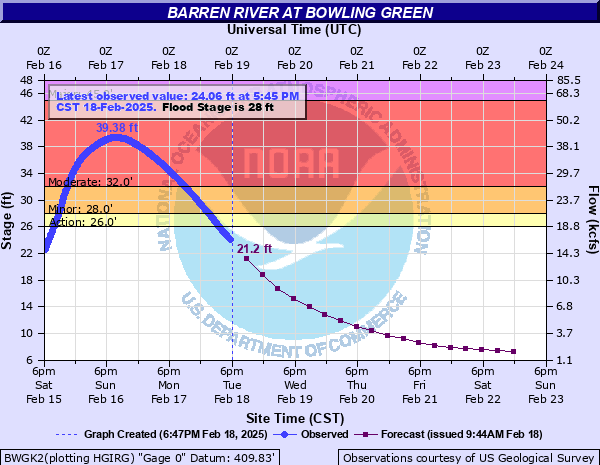 Barron River Near Bowling Green