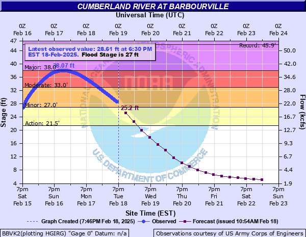 Cumberland River Near Barbourville