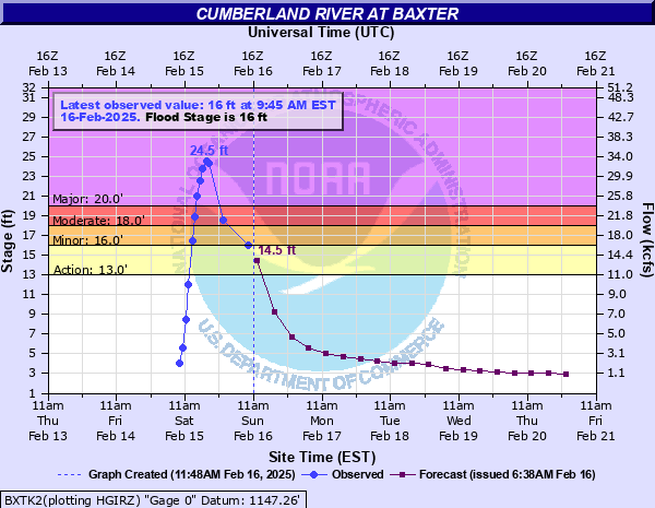 Hydrograph of rise in Cumberland River Near Baxter