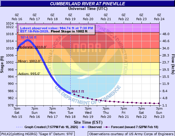 Cumberland River Near Pineville