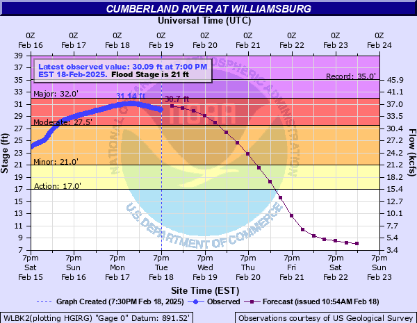 Cumberland River Near Williamsburg