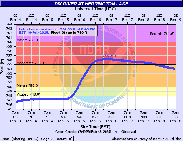 Dix River Near Herrington Lake