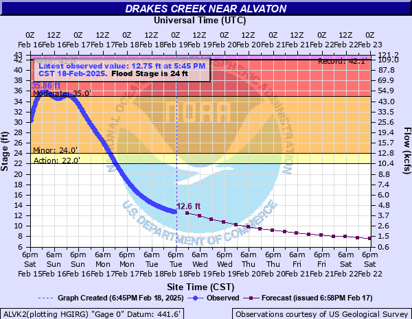 Drakes Creek Near Alvaton