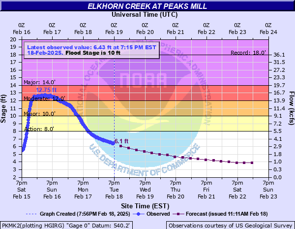 Hydrograph of rise in Elkhorn Creek near Peaks Hill 