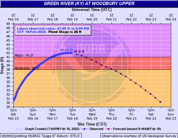 Hydrograph of rise of Green River Above Woodbury Upper	