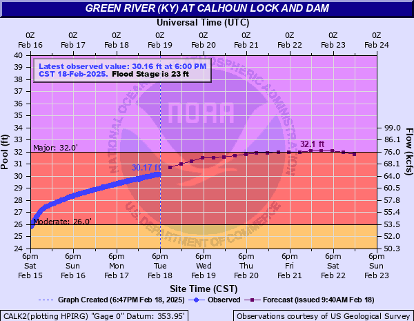 Hydrograph of rise in Green River Near Calhoun Lock and Dam	