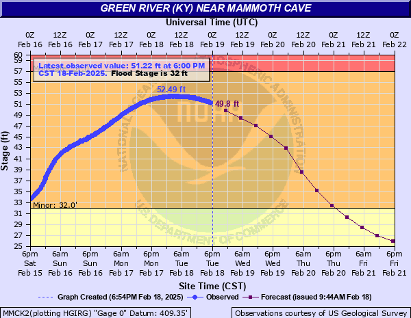 Hydrograph of rise in Green River Near Mammoth Cave