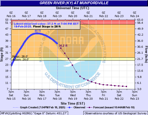 Hydrograph of rise in Green River Near Munfordville	