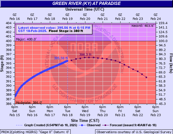 Hydrograph of rise in Green River Near Paradise