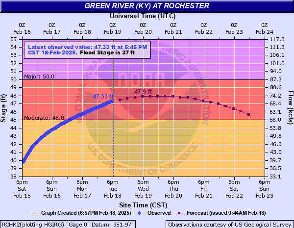 Hydrograph of rise in Green River Near Rochester