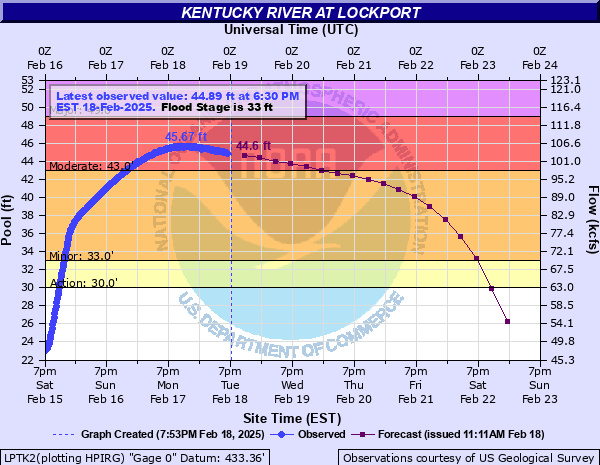 Hydrograph of rise in Kentucky River Near Camp Nelson	