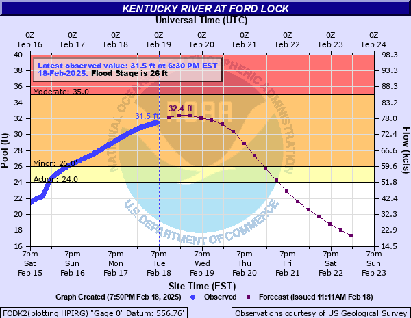 Hydrograph of rise in Kentucky River Near Ford Lock	