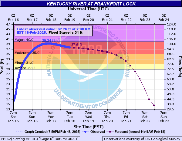 Hydrograph of rise in entucky River Near Frankfort Lock	