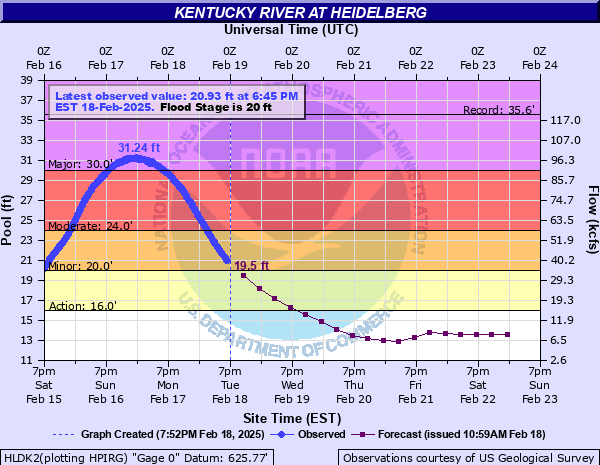 Hydrograph of rise in Kentucky River Near Heidelberg