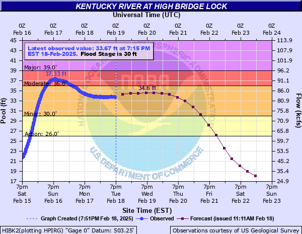 Hydrograph of rise in Kentucky River Near High Bridge Lock	