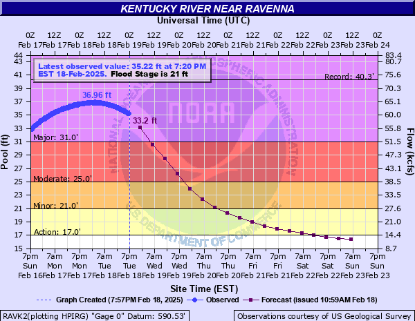 Hydrograph of rise in Kentucky River Near Ravenna