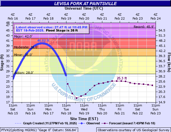 Hydrograph of rise in Levisa Fork Near Paintsville	