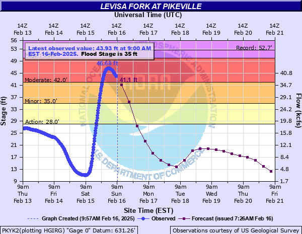 Hydrograph of rise in Levisa Fork Near Pikeville