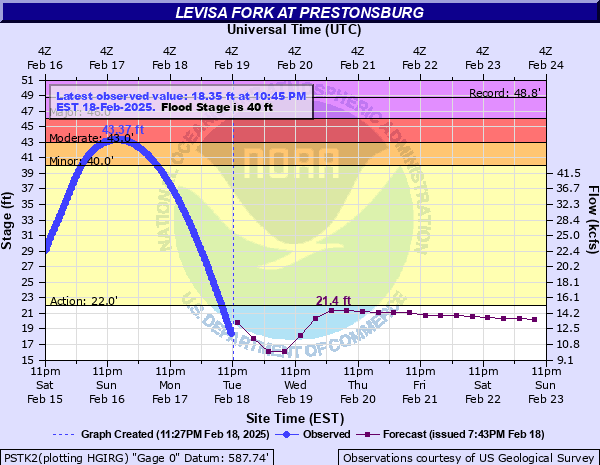 Hydrograph of rise in Levisa Fork Near Prestonsburg