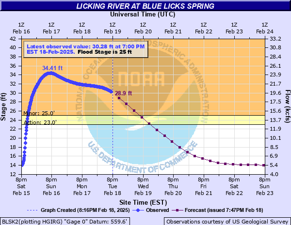 Hydrograph of rise in Licking River Near Blue Licks Spring