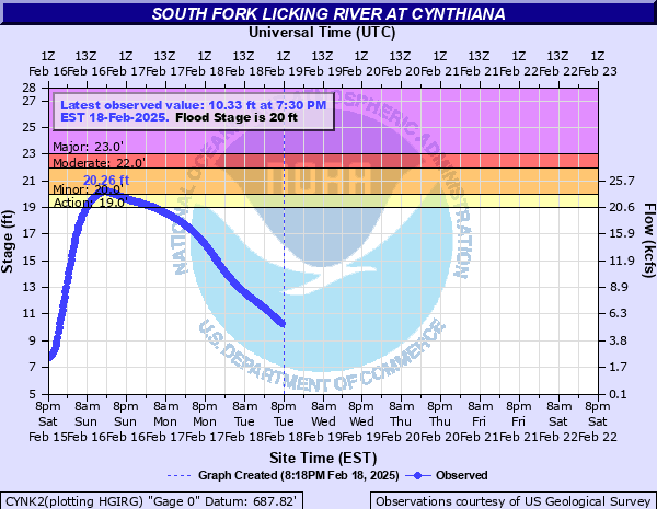 Hydrograph of rise in Licking River Near Cynthiana