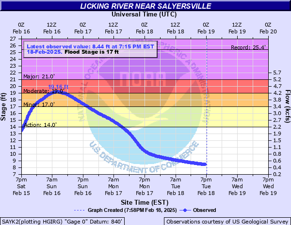 Hydrograph of rise in Licking River Near Salyersville