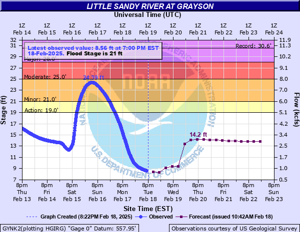 Hydrograph of rise in Little Sandy River Near Grayson