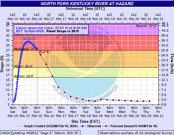 Hydrograph of rise in North Fork Kentucky River Near Hazard