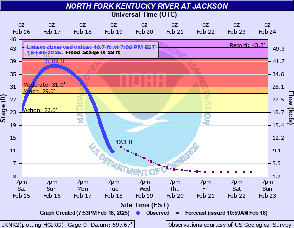 Hydrograph of rise in North Fork Kentucky River Near Jackson