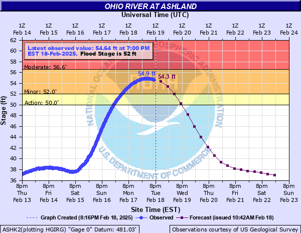 Hydrograph of rise in Ohio River Near Ashland	