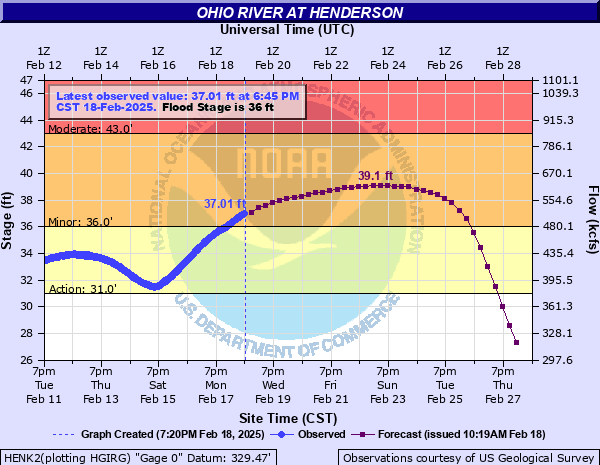 Hydrograph of rise in Ohio River Near Henderson