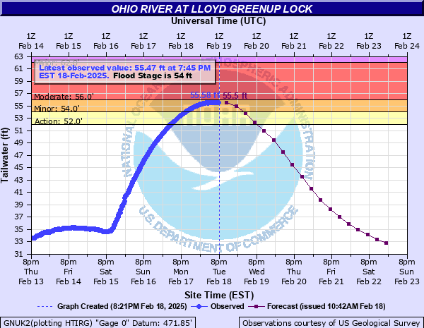 Hydrograph of rise in Ohio River Near Lloyd Greenup Lock