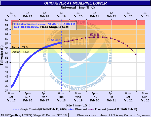 Hydrograph of rise in Ohio River Near McAlpine Lower