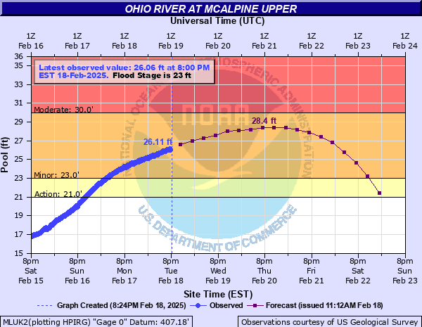 Hydrograph of rise in Ohio River Near McAlpine Upper