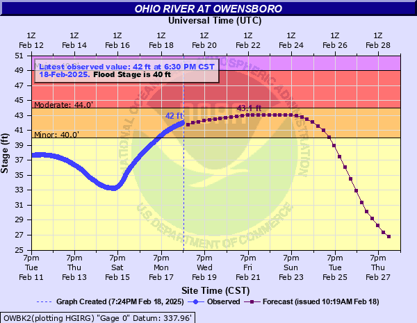 Hydrograph of rise in Ohio River Near Owensboro